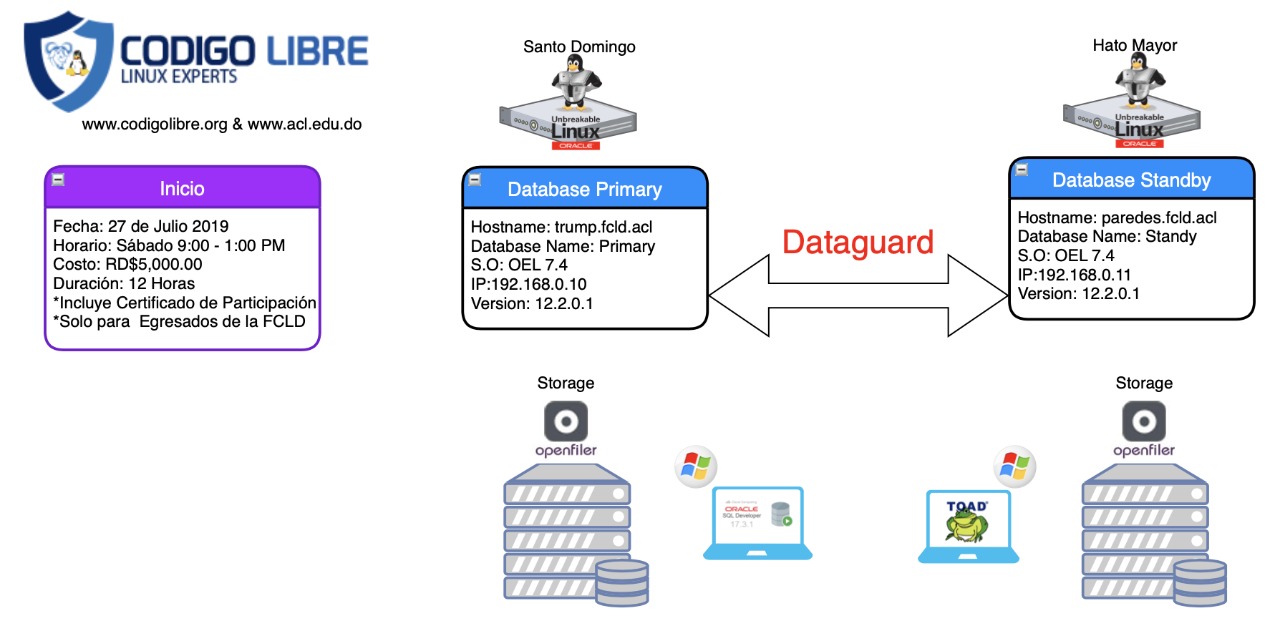 Taller Oracle Dataguard12c